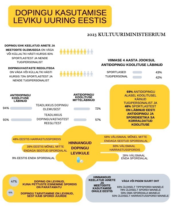 Dopingu kasutamise leviku uuring